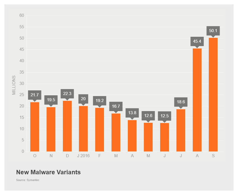 New malware variants